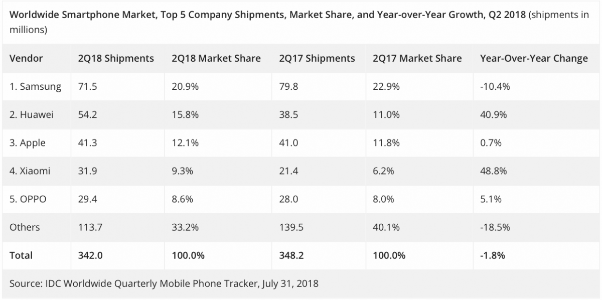 Tabela dos envios de smartphones globais no segundo trimestre de 2018, pela IDC